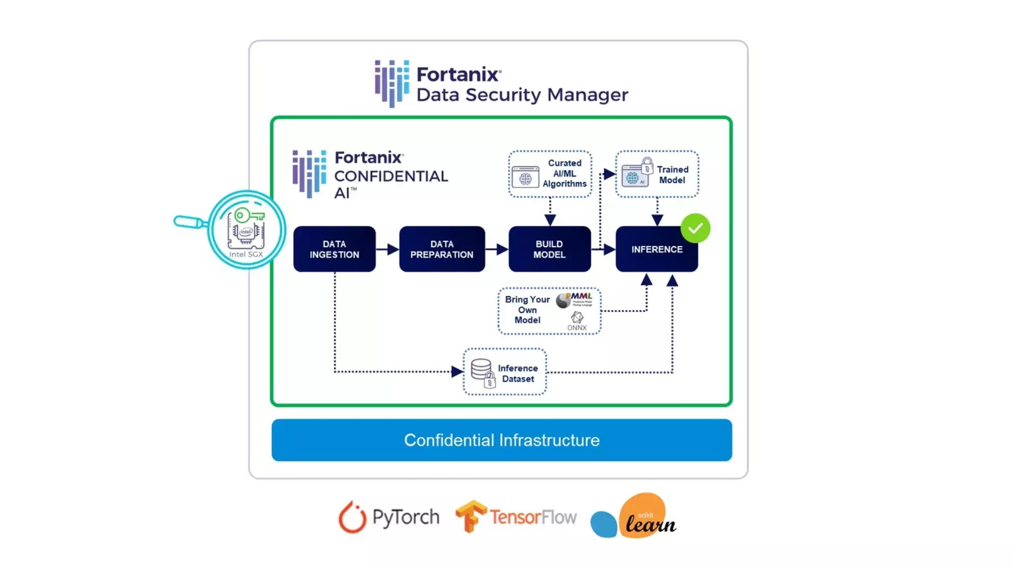 Secure AI workflows with Fortanix Confidential AI