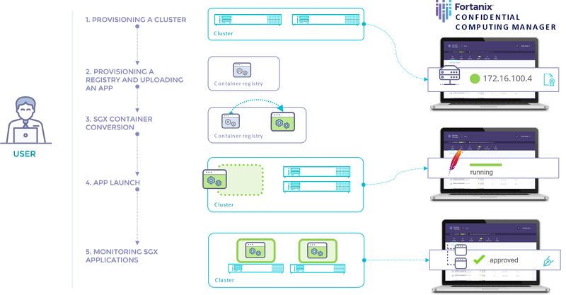 Secure Data with Confidential Computing