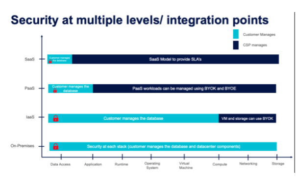Security at multiple levels/integration points