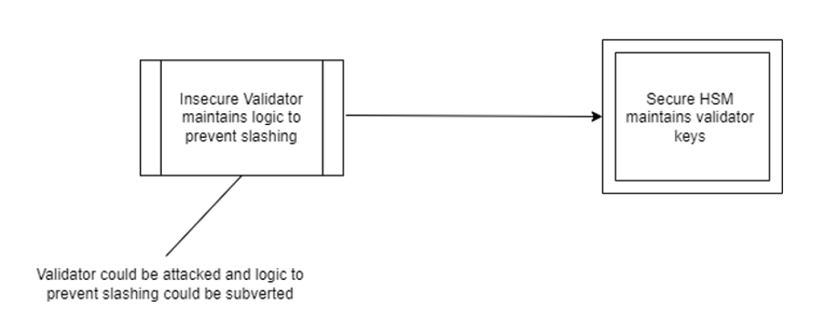 Security threat when non slashing plugin is not used