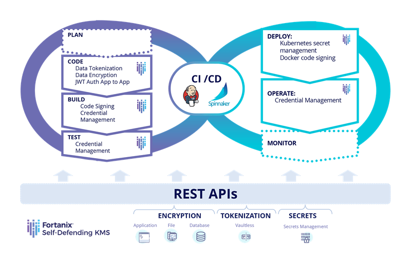 Tokenization to Protect Sensitive Application Data on DevOps