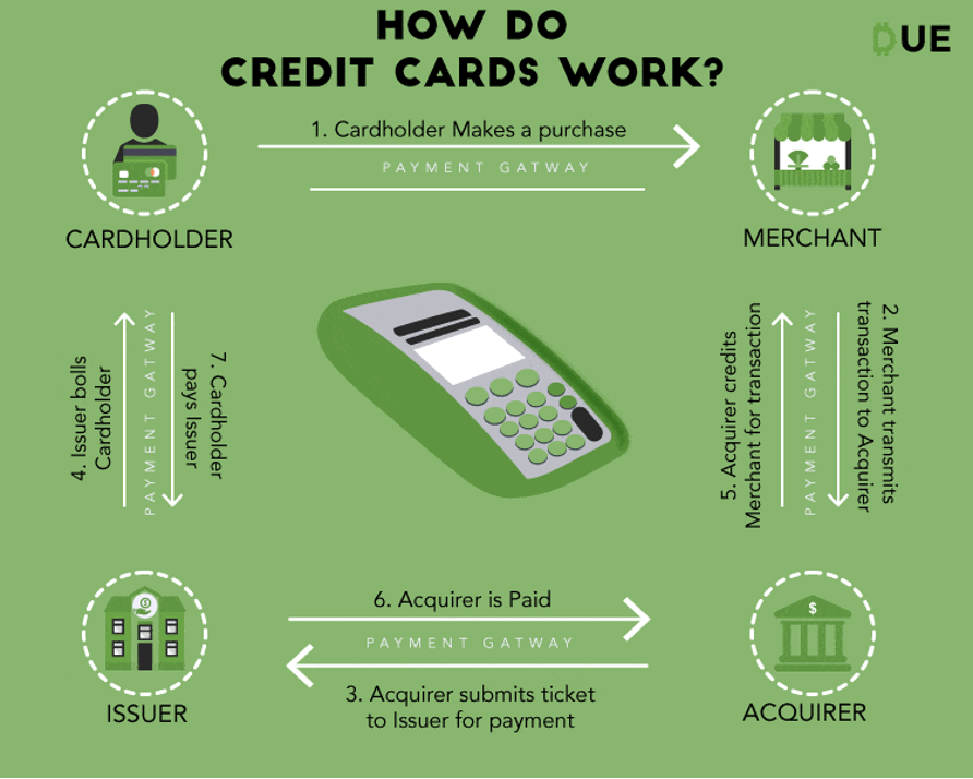 how do credit cards work