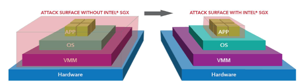 attack surface with and without intel sgx