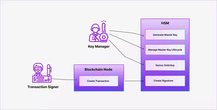  Secure Storage and Usage of Child Key