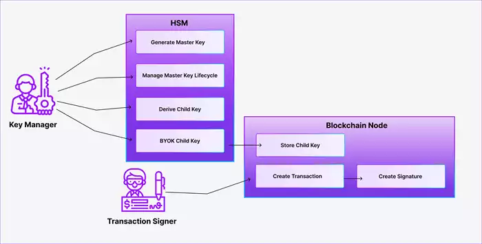 Secure Derivation of Child Key