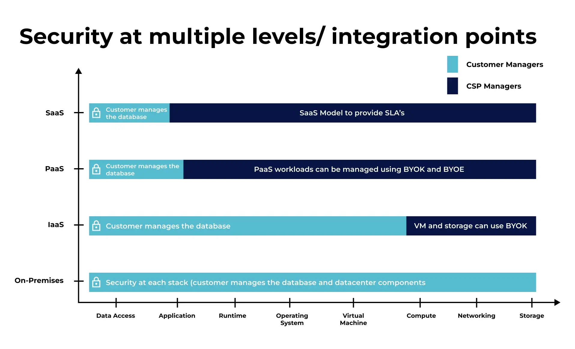 Security at multiple levels/integration points