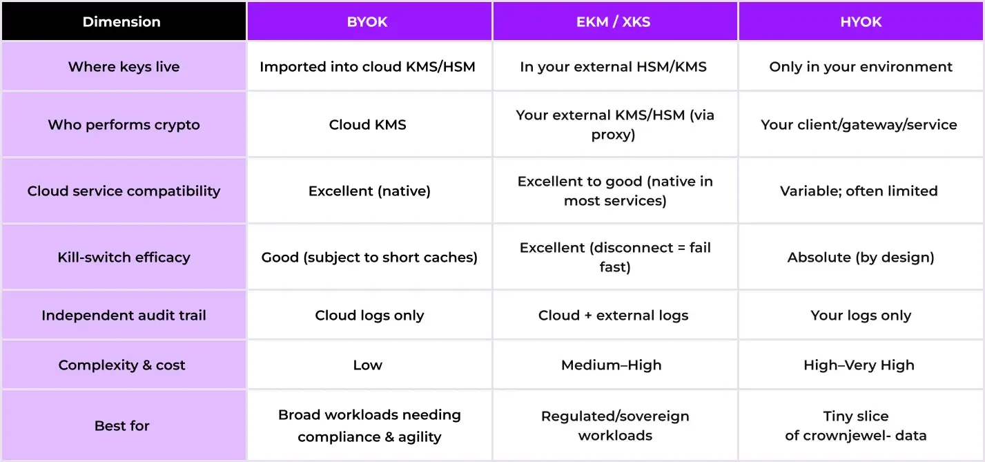 quick-comparison-among-byok-ekm-xks-hyok