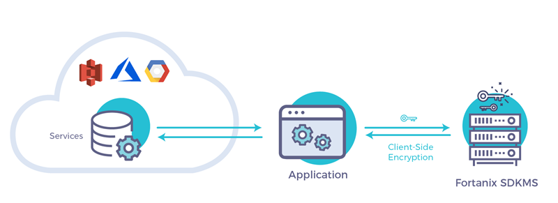 Client side encryption