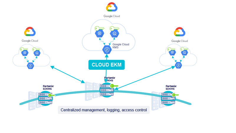 cloud ekm