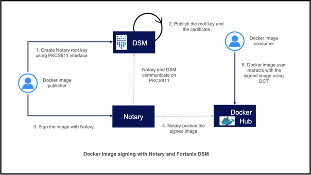 docker image signing with notary and fortanix dsm