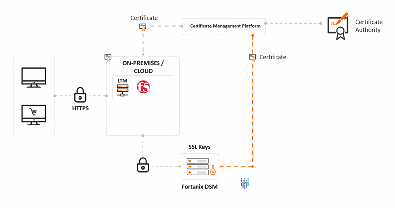 combined solution for enhancing security and compliance