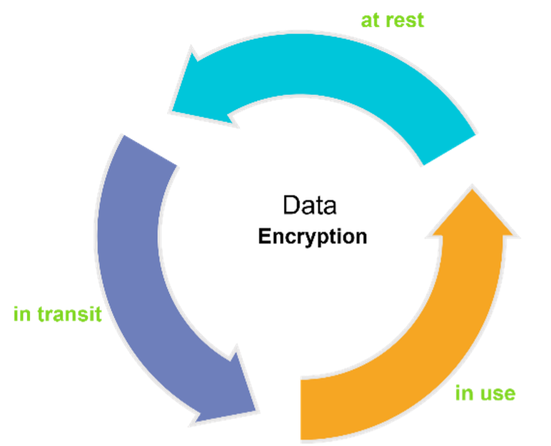 complete data encryption cycle