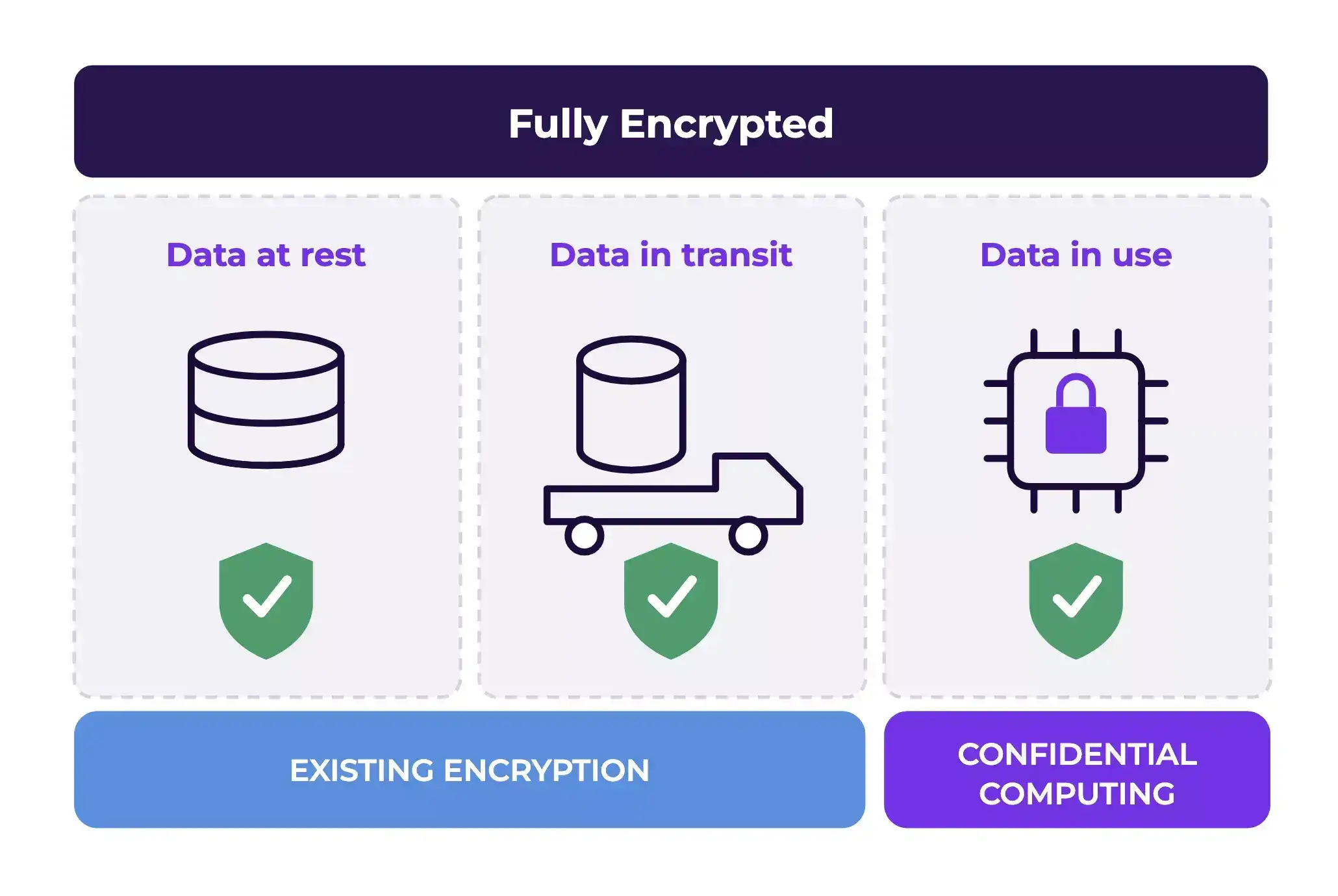 Fully Encrypted