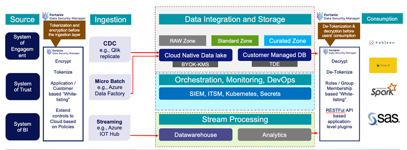 data driven security to data that is stored in data lakes