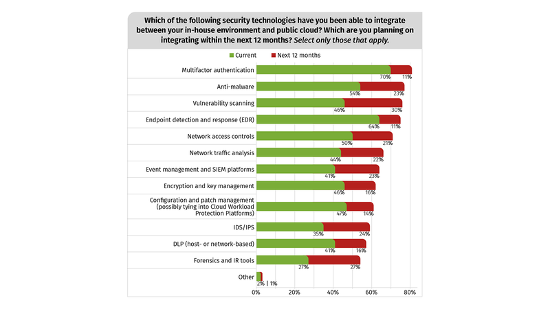 data in mixed environment chart