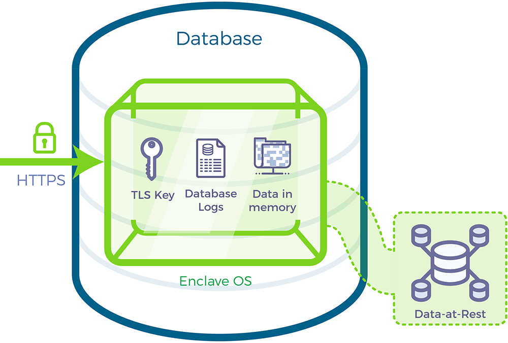 database in encrypted storage