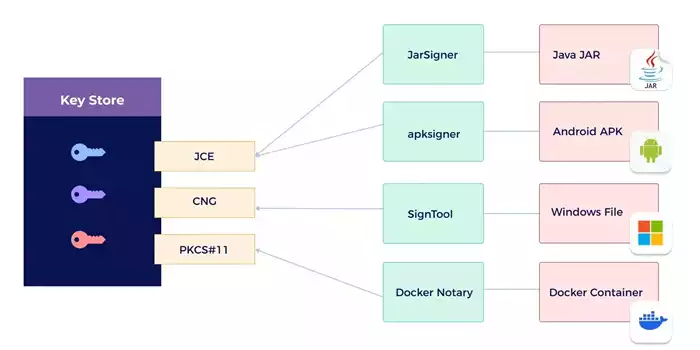 Typical Code Signing Tools Using Standard Cryptographic Libraries