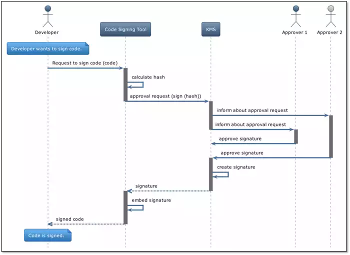 dual-control-in-code-signing-using-standard-crypto-interfaces