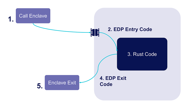enclave entry and exit code