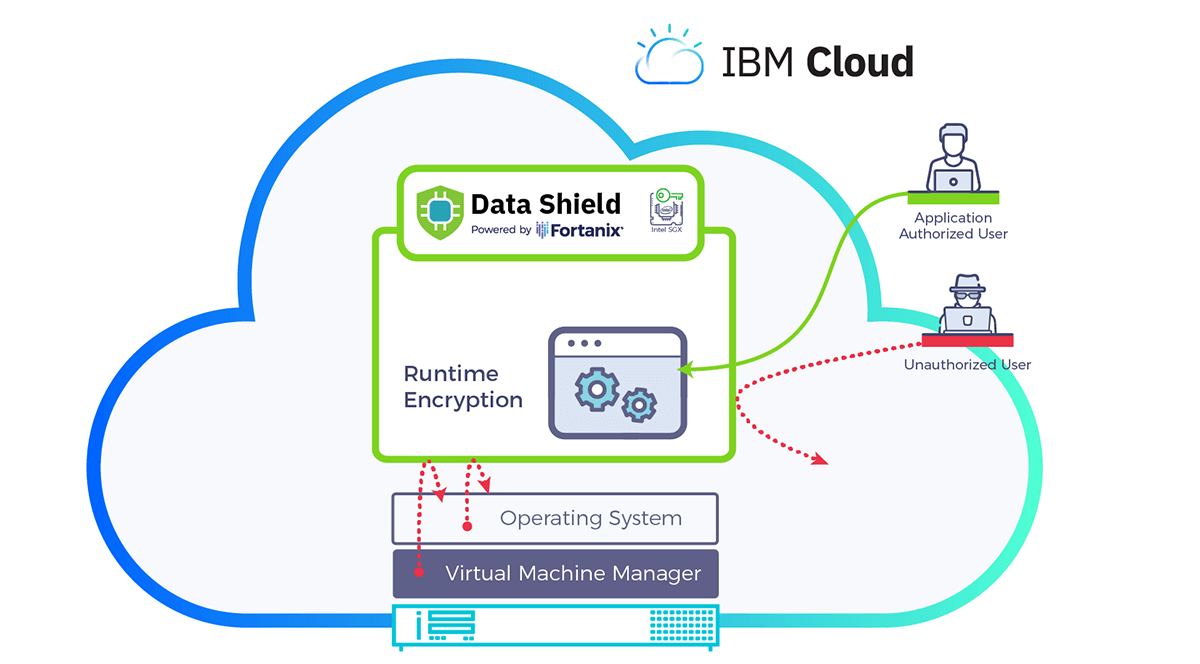 Fortanix and IBM Cloud extend cloud security collaboration with new Data Shield