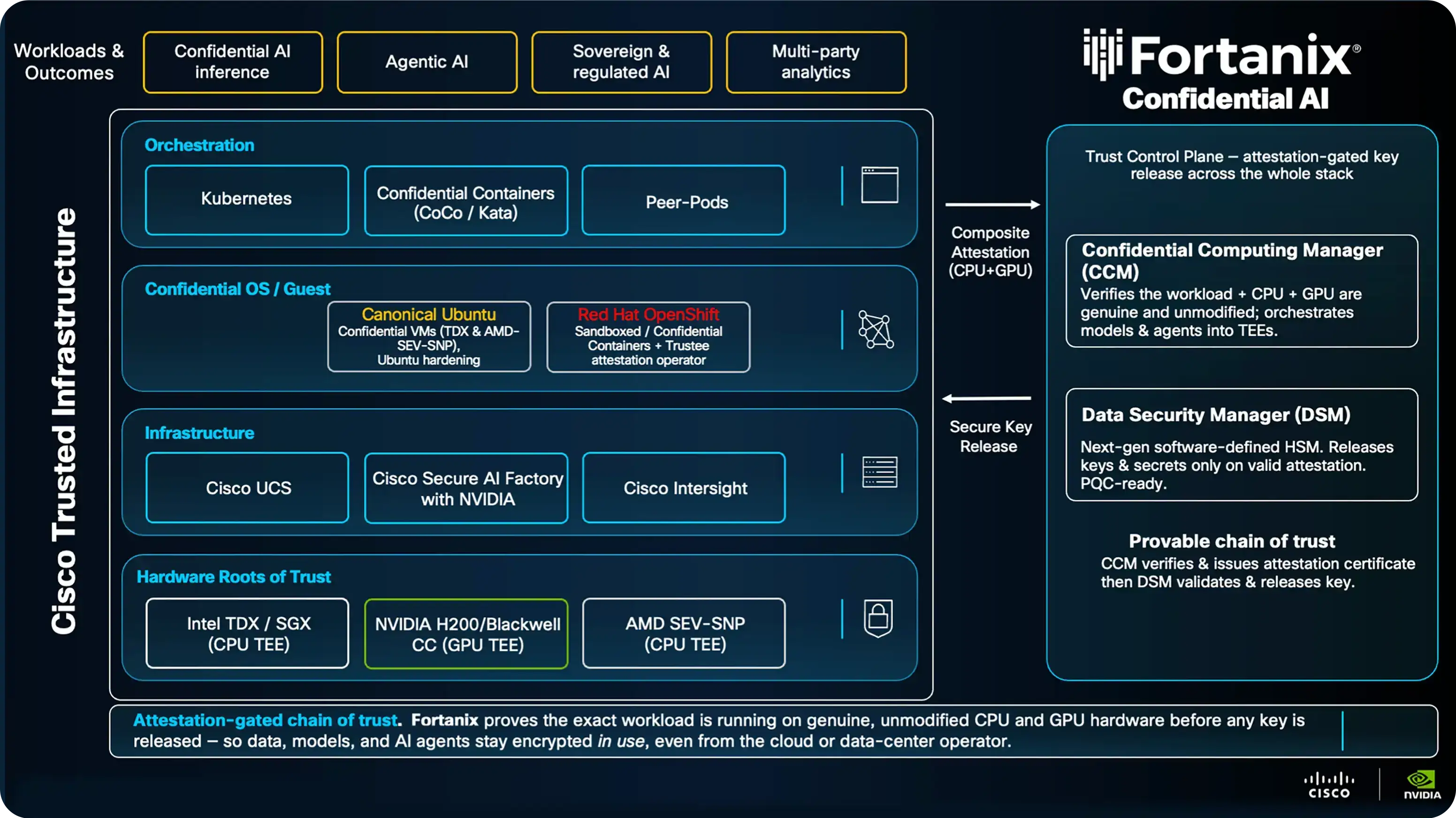 cisco trusted ai infrastructure with fortanix confidential ai