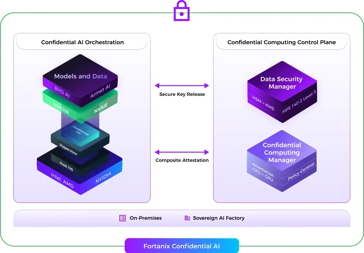 overview-of-fortanix-confidential-ai