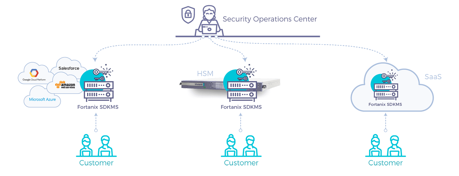 fortanix dsm as security operations center