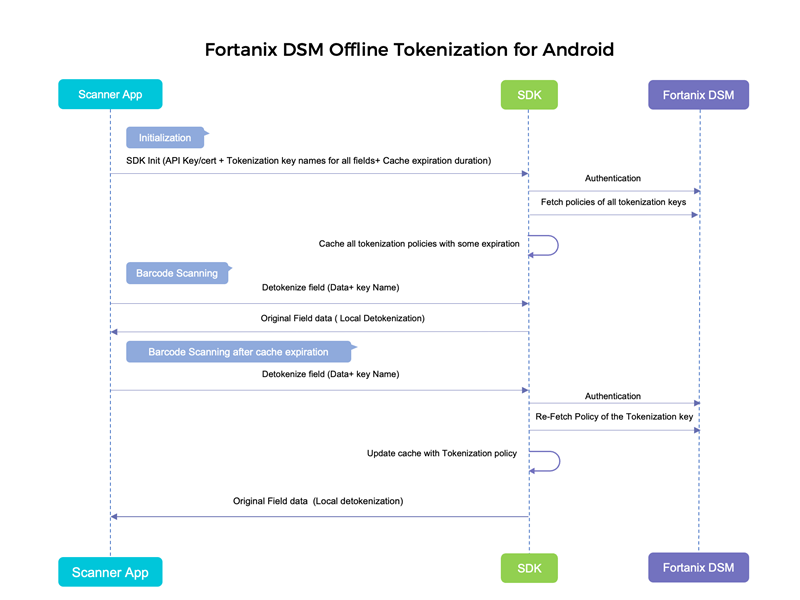 fortanix dsm offline tokenization for android