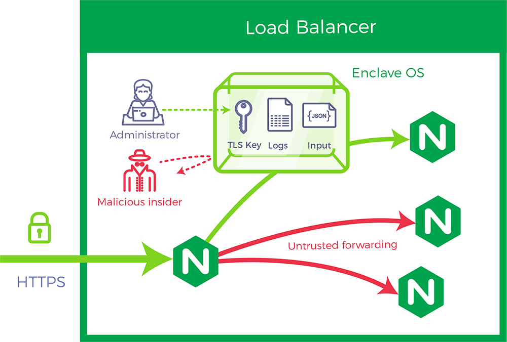 front end load balancer in secure enclave
