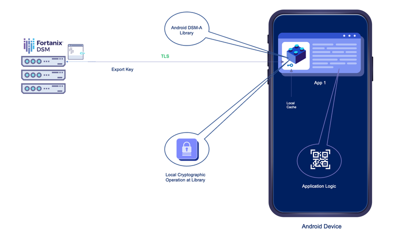 functioning of the android DSM A