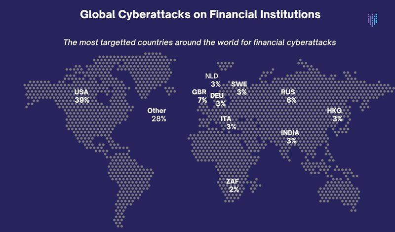 global cyber attacks on financial institutions