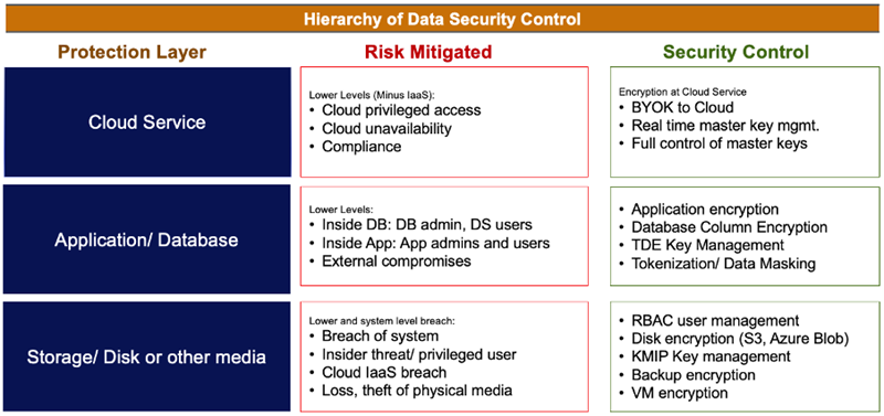 Hierarchy of Data Security Control