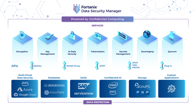 how fortanix data security manager works