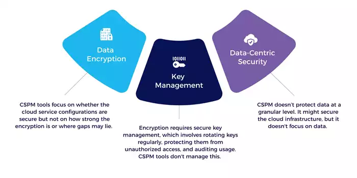 limitations of cspm tools