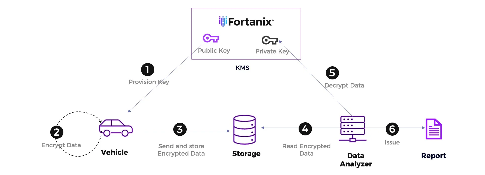 secure telemetry data design