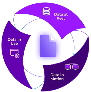 Protection of data at rest, in motion and in use