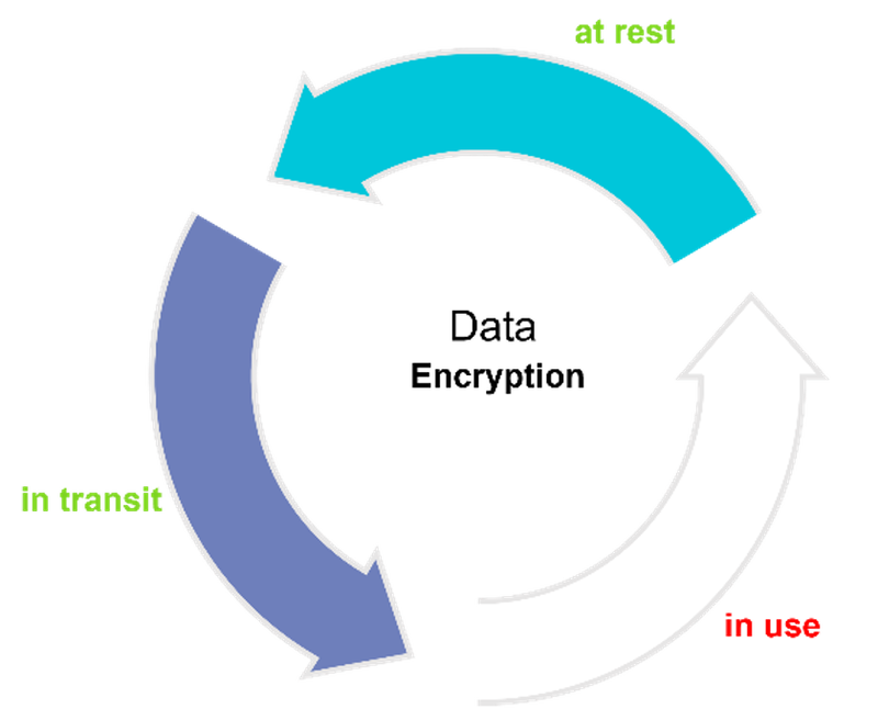 incomplete data encryption cycle