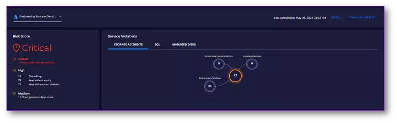 Overall Risk Assessment and Service Violations