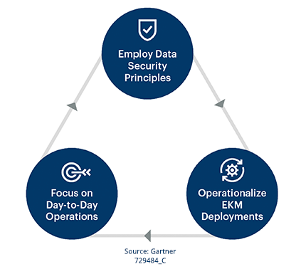 3 key areas of enterprise-wide key management