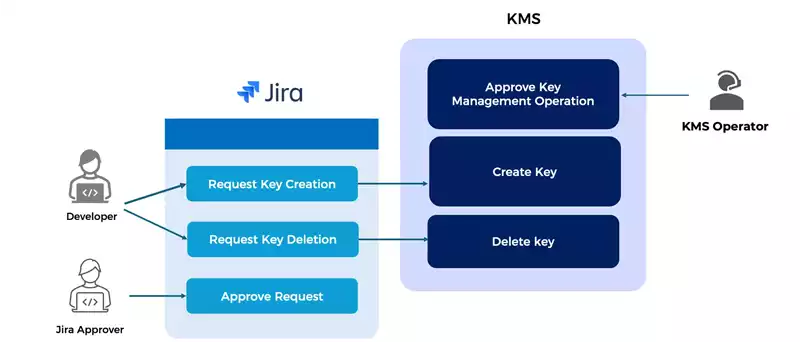 basic-use-cased-of-key-management-automation-process-with-Jira