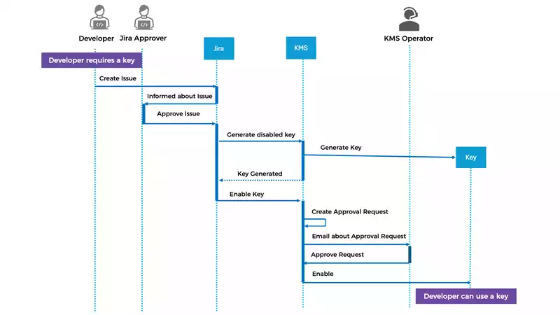 key generation process for jira