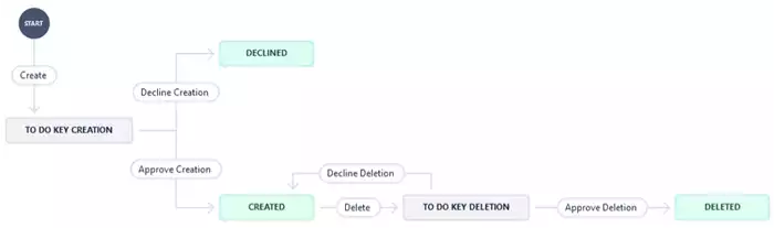 sample jira issue workflow through key configuration