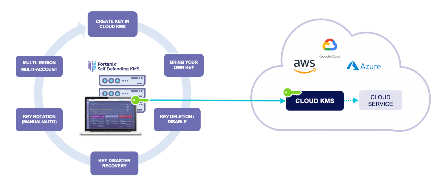 Key Management within Multi-Cloud Environments