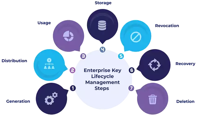 key lifecycle management for enterprise