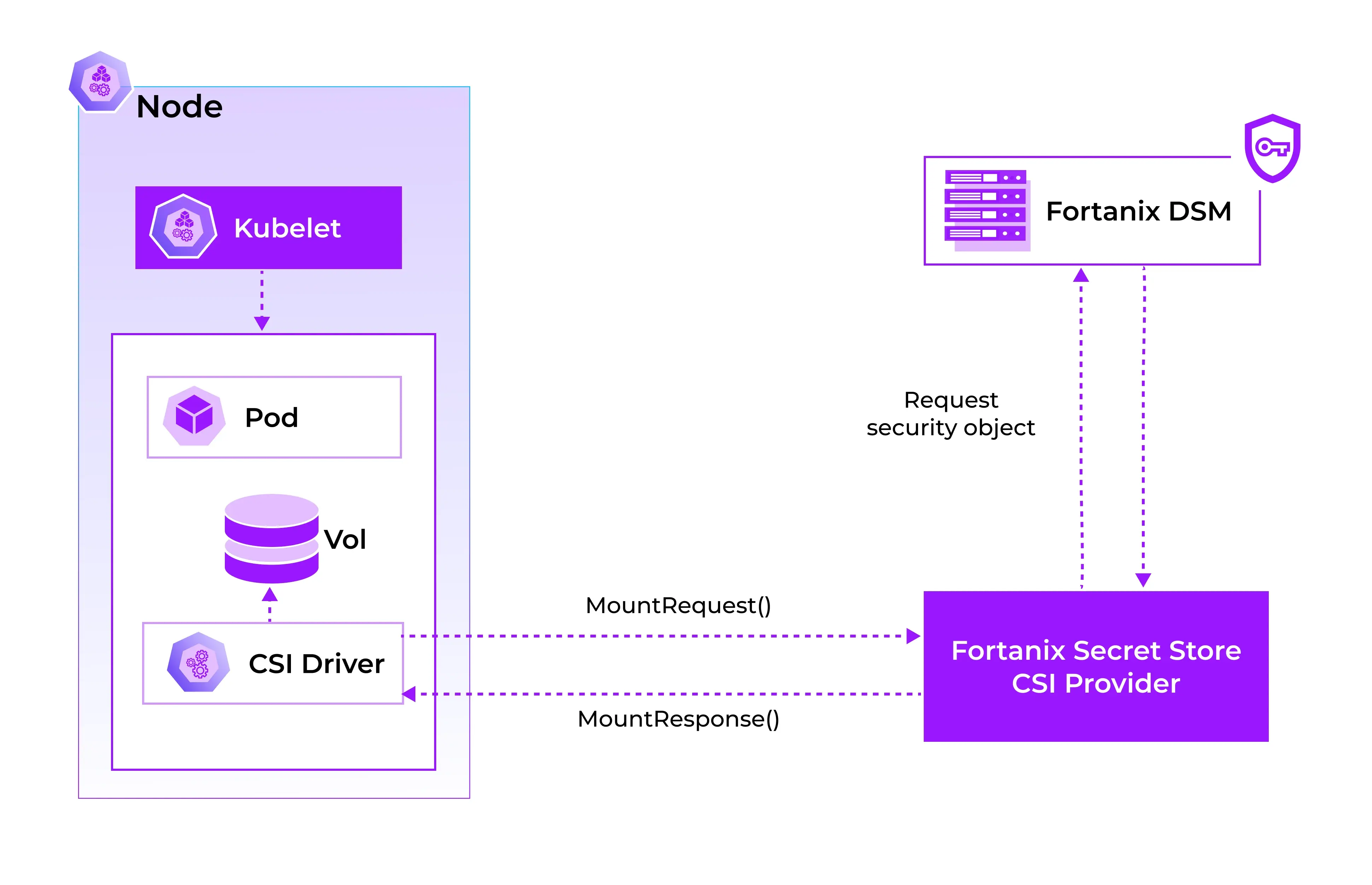  Fortanix-protected secrets inside Kubernetes pods
