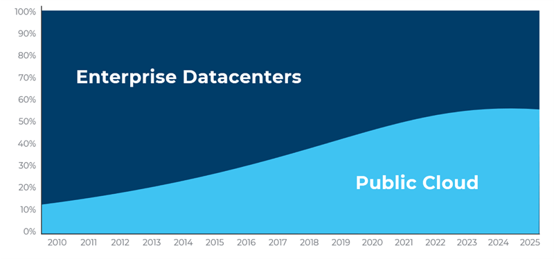 public cloud enterprise data centers