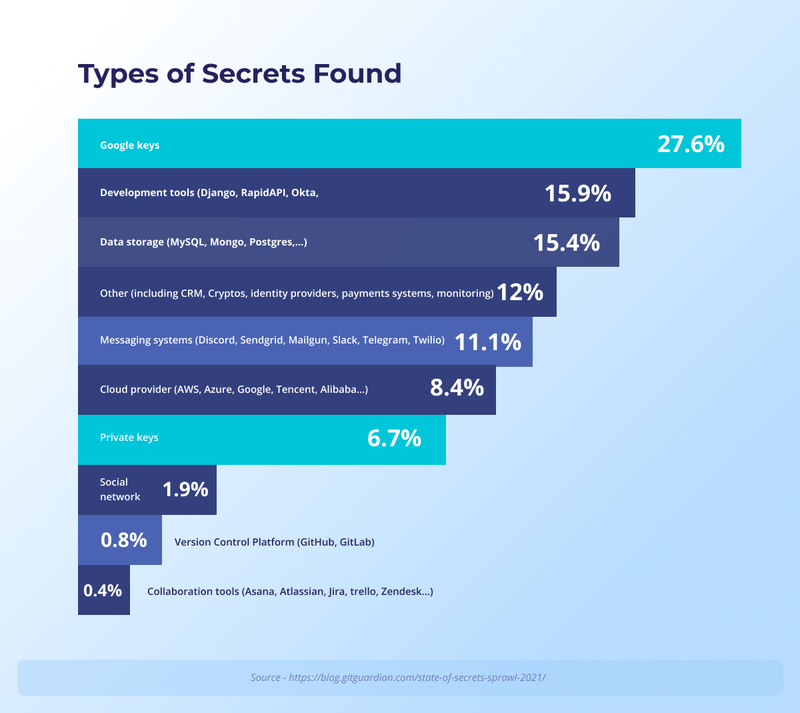 secrets management chart