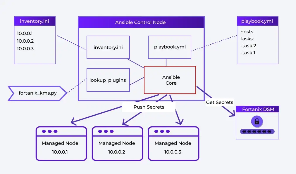 ansible-secrets-management-with-external-dsm-deployment