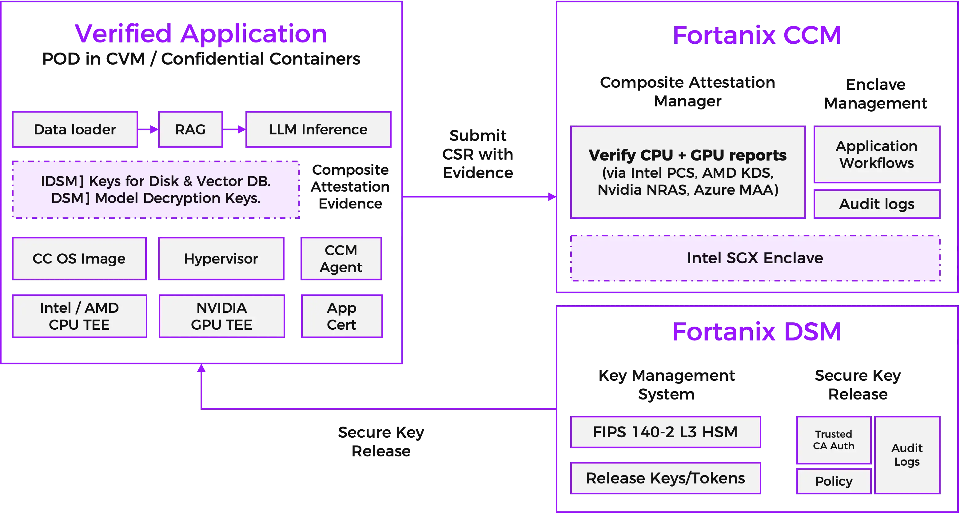 enterprise-deployment-with-secure-key-release