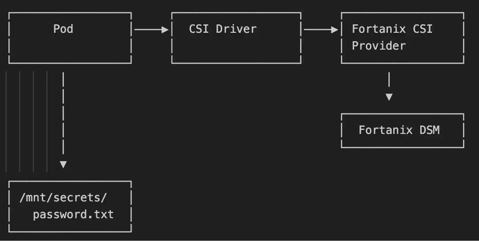 secret-store-csi-driver